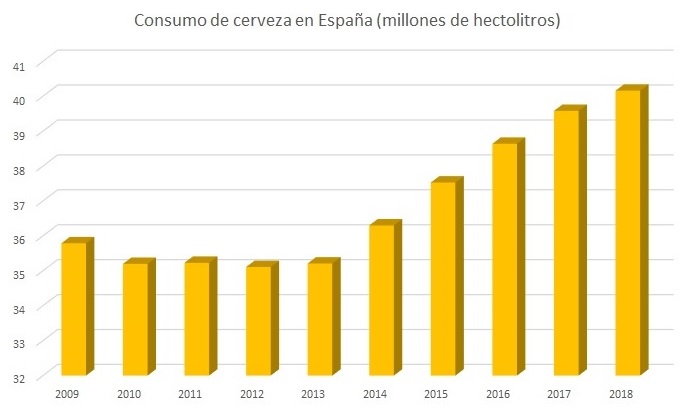 Evolución consumo cerveza en España